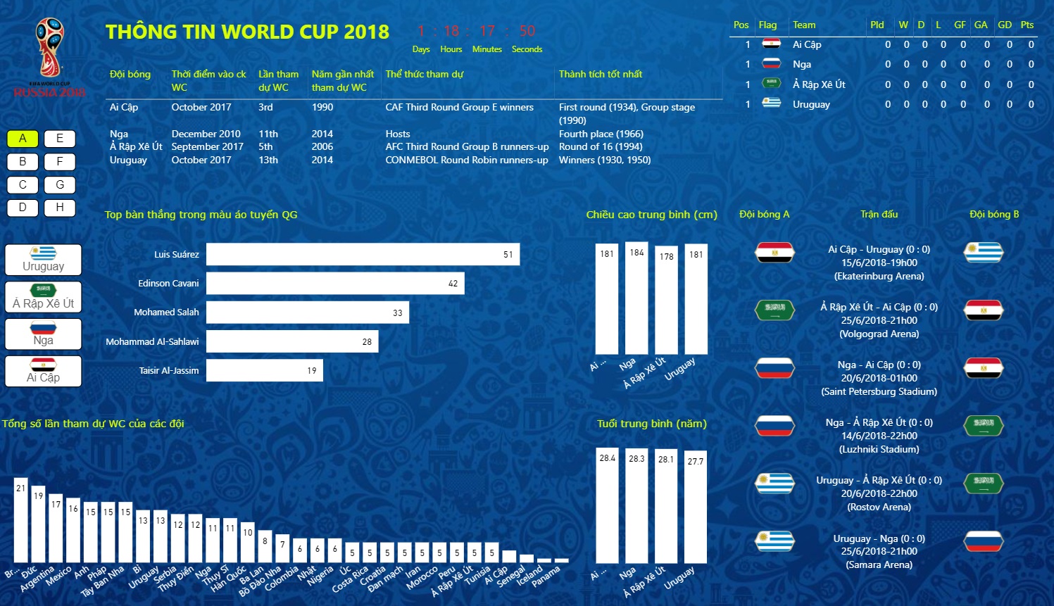 Thông tin World Cup 2018